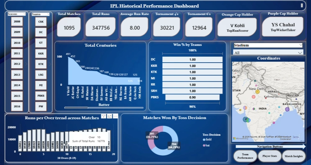 IPL History Telemetry Analysis Dashboard